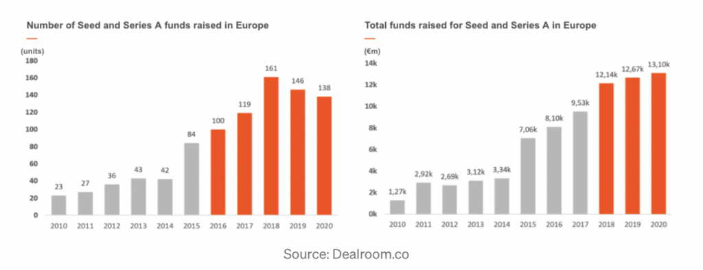 startup industry in Europe