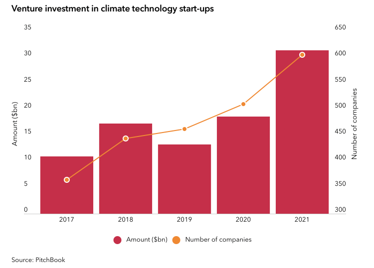 Climate technology